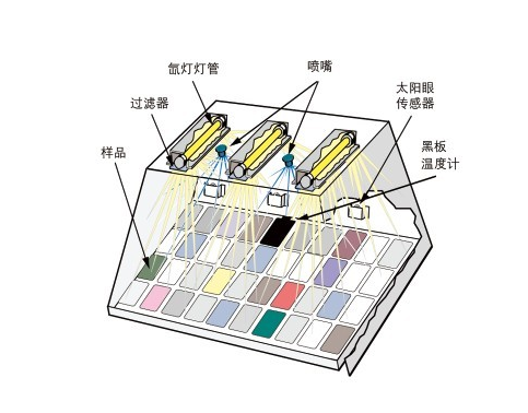 Q-SUN Xe-3 氙燈老化試驗箱